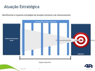 Atuação Estratégica Identificamos e traçamos estratégias de atuação interativa e de relacionamento. Equipe 4Ps Identificação de Gaps e Barreiras Desenvolvimento  de Caminhos  Estratégicos Espaço a percorrer Objetivos Análise do Contexto Atual 