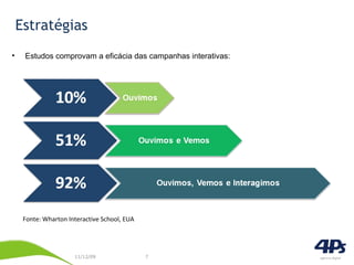 Estudos comprovam a eficácia das campanhas interativas: Estratégias Fonte: Wharton Interactive School, EUA 