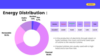 Energy Distribution :
0 7 / 0 7
Thermal
59.6%
Renewable
19.5%
Hydro
12.1%
Gas
6.7%
Nuclear
1.9%
Sources Thermal
Renewabl
e
Hydro Nuclear Total
Share(MV) 2,21,803 70,648 45,487 6,780 3,44,718
In the production of electricity through steam or
hydro turbines, the most commonly used type
of turbine is the reaction turbine.
Impulse turbines are usually used with a high
head and a low flow rate.
 