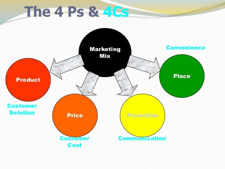 4 ps 4cs 4 c s of marketing