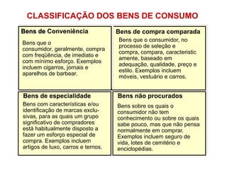 CLASSIFICAÇÃO DOS BENS DE CONSUMO
Bens de Conveniência

Bens de compra comparada

Bens que o
consumidor, geralmente, compra
com freqüência, de imediato e
com mínimo esforço. Exemplos
incluem cigarros, jornais e
aparelhos de barbear.

Bens que o consumidor, no
processo de seleção e
compra, compara, caracteristic
amente, baseado em
adequação, qualidade, preço e
estilo. Exemplos incluem
móveis, vestuário e carros.

Bens de especialidade

Bens não procurados

Bens com características e/ou
identificação de marcas exclusivas, para as quais um grupo
significativo de compradores
está habitualmente disposto a
fazer um esforço especial de
compra. Exemplos incluem
artigos de luxo, carros e ternos.

Bens sobre os quais o
consumidor não tem
conhecimento ou sobre os quais
sabe pouco, mas que não pensa
normalmente em comprar.
Exemplos incluem seguro de
vida, lotes de cemitério e
enciclopédias.

 
