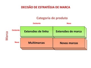 DECISÃO DE ESTRATÉGIA DE MARCA

Categoria de produto

Marca

Existente
Existente

Nova

Nova

Extensões de linha

Extensões de marca

Multimarcas

Novas marcas

 
