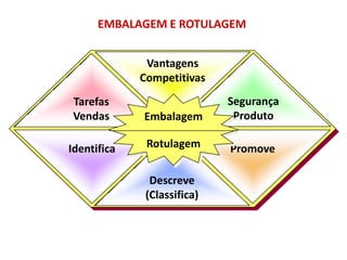 EMBALAGEM E ROTULAGEM
Vantagens
Competitivas
Tarefas
Vendas

Embalagem

Segurança
Produto

Identifica

Rotulagem

Promove

Descreve
(Classifica)

 