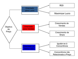ROI
Orientado
para Lucro

Maximizar Lucro

Objetivo
de
Preço

Orientado
para Vendas

Crescimento de
Vendas

Crescimento de
Share

Orientado p/
Status Quo

Igualar-se à
Concorrência
Concorrência não
Relacionada a Preço

 