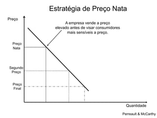 Estratégia de Preço Nata
Preço
A empresa vende a preço
elevado antes de visar consumidores
mais sensíveis a preço.
Preço
Nata

Segundo
Preço

Preço
Final

Quantidade
Perreault & McCarthy

 