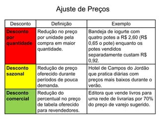 Ajuste de Preços
Desconto

Definição

Exemplo

Desconto
por
quantidade

Redução no preço
por unidade pela
compra em maior
quantidade.

Bandeja de iogurte com
quatro potes a R$ 2,60 (R$
0,65 o pote) enquanto os
potes vendidos
separadamente custam R$
0,92.

Desconto
sazonal

Redução de preço
oferecido durante
períodos de pouca
demanda.

Hotel de Campos do Jordão
que pratica diárias com
preços mais baixos durante o
verão.

Desconto
comercial

Redução do
percentual no preço
de tabela oferecido
para revendedores.

Editora que vende livros para
uma rede de livrarias por 70%
do preço de varejo sugerido.

 