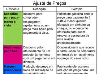 Ajuste de Preços
Desconto
Desconto
para pagamento à
vista

Definição
Incentivo para
compradores pagarem
rapidamente ou um
preço mais baixo pelo
pagamento à vista.

Exemplo
Postos de gasolina onde o
preço para pagamento à
vista é menor quando
efetuado em dinheiro ou
cheque, ou o desconto
oferecido para quem
renovar a assinatura de
uma revista
antecipadamente.

Abatimento Desconto pelo
por troca
oferecimento de um
produto, juntamente
com um pagamento em
dinheiro.

Concessionária que recebe
o carro usado do comprador
em troca de um abatimento
no preço do carro novo.

Margem
Redução de preço em
promociona troca da realização de

Fabricante oferece uma
redução de preço para uma

 