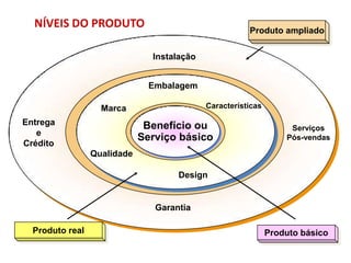 NÍVEIS DO PRODUTO

Produto ampliado
Instalação
Embalagem
Características

Marca
Entrega
e
Crédito

Benefício ou
Serviço básico

Serviços
Pós-vendas

Qualidade
Design

Garantia

Produto real

Produto básico

 
