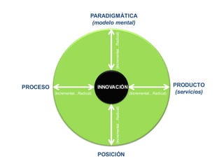 PARADIGMÁTICA
                               (modelo mental)




                                       (Incremental…Radical)
PROCESO                           INNOVACIÓN                                           PRODUCTO
          (Incremental…Radical)                                (Incremental…Radical)    (servicios)



                                       (Incremental…Radical)




                                  POSICIÓN
 