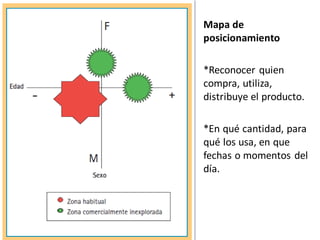 Mapa de
posicionamiento

*Reconocer quien
compra, utiliza,
distribuye el producto.

*En qué cantidad, para
qué los usa, en que
fechas o momentos del
día.
 