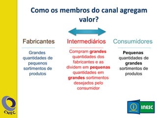 Grandes
quantidades de
pequenos
sortimentos de
produtos
Fabricantes
Pequenas
quantidades de
grandes
sortimentos de
produtos
Consumidores
Compram grandes
quantidades dos
fabricantes e as
dividem em pequenas
quantidades em
grandes sortimentos
desejados pelo
consumidor
Intermediários
 