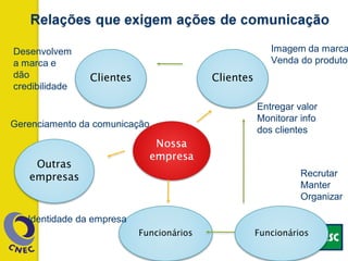 Clientes Clientes
FuncionáriosFuncionários
Outras
empresas
Imagem da marca
Venda do produto
Entregar valor
Monitorar info
dos clientes
Recrutar
Manter
Organizar
Identidade da empresa
Gerenciamento da comunicação
Desenvolvem
a marca e
dão
credibilidade
 