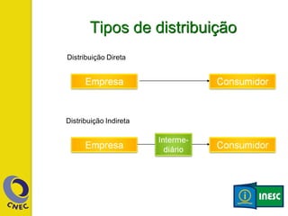 Distribuição Direta
Distribuição Indireta
Tipos de distribuição
 
