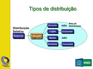Tipos de distribuição
 