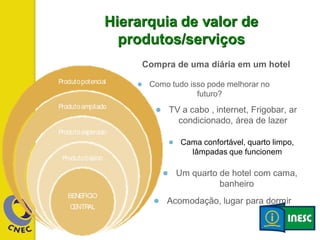 Hierarquia de valor de
produtos/serviços
Compra de uma diária em um hotel
● Como tudo isso pode melhorar no
futuro?
● TV a cabo , internet, Frigobar, ar
condicionado, área de lazer
● Cama confortável, quarto limpo,
lâmpadas que funcionem
● Um quarto de hotel com cama,
banheiro
● Acomodação, lugar para dormir
 