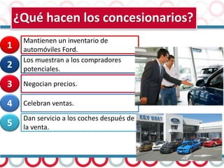 ¿Qué hacen los concesionarios?
Mantienen un inventario de
automóviles Ford.
Los muestran a los compradores
potenciales.
Negocian precios.
Celebran ventas.
Dan servicio a los coches después de
la venta.
1
2
3
4
5
 