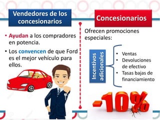 Vendedores de los
concesionarios
• Ayudan a los compradores
en potencia.
• Los convencen de que Ford
es el mejor vehículo para
ellos.
Concesionarios
Ofrecen promociones
especiales:
• Ventas
• Devoluciones
de efectivo
• Tasas bajas de
financiamiento
Incentivos
adicionales
 