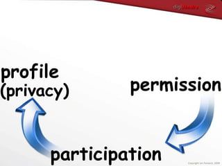 profilepermission(privacy)participationCopyright Ian Fenwick, 2009
