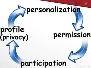 personalizationprofilepermission(privacy)participationCopyright Ian Fenwick, 2009