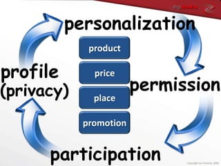 personalizationproductprofilepricepermission(privacy)placepromotionparticipationCopyright Ian Fenwick, 2009