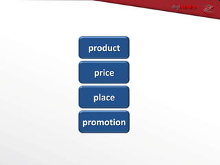 productpriceplacepromotion
