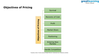 Objectives
of
Pricing
Survival
Recovery of Cost
Profit
Market Share
Positioning
Entering New
Markets
Handle Competition
Objectives of Pricing
Proprietary content. © Great Learning. All Rights Reserved. Unauthorized use or distribution prohibited.
 