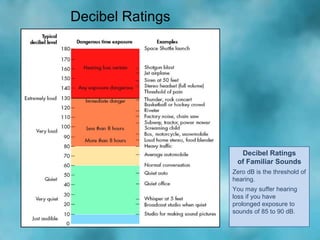 Decibel Ratings of Familiar Sounds Zero dB is the threshold of hearing.  You may suffer hearing loss if you have  prolonge...
