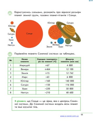 11
Венера
Користуючись схемами, розкажіть про відносні розміри
планет земної групи, газових планет-гігантів і Сонця.
СонцеСатурн
Юпітер
Уран
Нептун
Сатурн
Юпітер Сатурн
Земля Уран Нептун
Порівняйте планети Сонячної системи за таблицею.
№
Назва
планети
Середня температу-
ра на планеті (о
С)
Діаметр
планети (млн км)
1 Меркурій +67 4 880
2 Венера +464 12 100
3 Земля +15 12 742
4 Марс –63 6 800
5 Юпітер –160 140 000
6 Сатурн –150 116 000
7 Уран –220 50 800
8 Нептун –210 48 600
Я дізнався, що Сонце — це зірка, яка є центром Соняч­
ної системи. До Сонячної системи входять вісім планет
та інші космічні тіла.
www.e-ranok.com.ua
 
