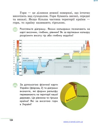 124
Гори — це ділянки земної поверхні, що істотно
височіють над суходолом. Гори бувають високі, середні
та низькі. Якщо більша частина території країни —
гори, то країну називають гірською.
Розгляньте діаграму. Якими кольорами позначають на
карті височини, глибини, рівнини? Як за відтінками кольору
розрізнити висоту гір або глибину водойм?
За допомогою фізичної карти
України (форзац 2) та діаграми
визначте, які форми рельєфу
переважають на території нашої
держави. Це рівнинна чи гірська
країна? Які за висотою гори
в Україні?
Гори
Низовини
Височини
www.e-ranok.com.ua
 