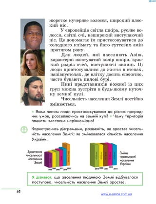 62
жорстке кучеряве волосся, широкий плос-
кий ніс.
У європейців світла шкіра, русяве во-
лосся, світлі очі, неширокий виступаючий
ніс. Це допомагає їм пристосовуватися до
холодного клімату та його суттєвих змін
протягом року.
Для людей, які населяють Азію,
характерні жовтуватий колір шкіри, вузь-
кий розріз очей, виступаючі вилиці. Ці
люди пристосувалися до життя в степах, 
напівпустелях, де влітку досить спекотно,
часто бувають пилові бурі.
Нині представників кожної із цих
груп можна зустріти в будь-якому куточ-
ку земної кулі.
Чисельність населення Землі постійно
змінюється.
* Яким чином люди пристосовувалися до різних природ­
них умов, розселяючись на земній кулі? * Чому територія
планети заселена нерівномірно?
Користуючись діаграмами, розкажіть, як зростає чисель­
ність населення Землі; як змінювалася кількість населення
України.
1999
2003
2006
2011
2014
2050
прогноз
6млрд
9млрд
7млрд
200320062010
2012
2014
47956млн
46646млн
45778млн
45560млн
42965млн
Я дізнався, що заселення людиною Землі відбувалося
поступово, чисельність населення Землі зростає.
Зростання
чисельності
населення
Землі
Зміни
чисельності
населення
України
www.e-ranok.com.ua
 