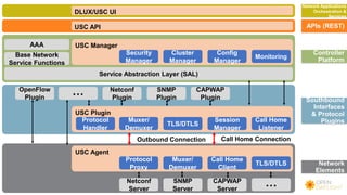 USC Manager
USC Agent
Controller
Platform
Southbound
Interfaces
& Protocol
Plugins
Network
Elements
APIs (REST)
TLS/DTLS
Call Home
Client
Muxer/
Demuxer
Protocol
Proxy
…CAPWAP
Server
SNMP
Server
Netconf
Server
USC Plugin
Call Home
Listener
Session
Manager
TLS/DTLS
Muxer/
Demuxer
Protocol
Handler
CAPWAP
Plugin
SNMP
Plugin
Netconf
Plugin
…OpenFlow
Plugin
Monitoring
Config
Manager
Cluster
Manager
Security
Manager
Service Abstraction Layer (SAL)
AAA
Base Network
Service Functions
USC API
DLUX/USC UI
Call Home ConnectionOutbound Connection
Network Applications
Orchestration &
Services
 