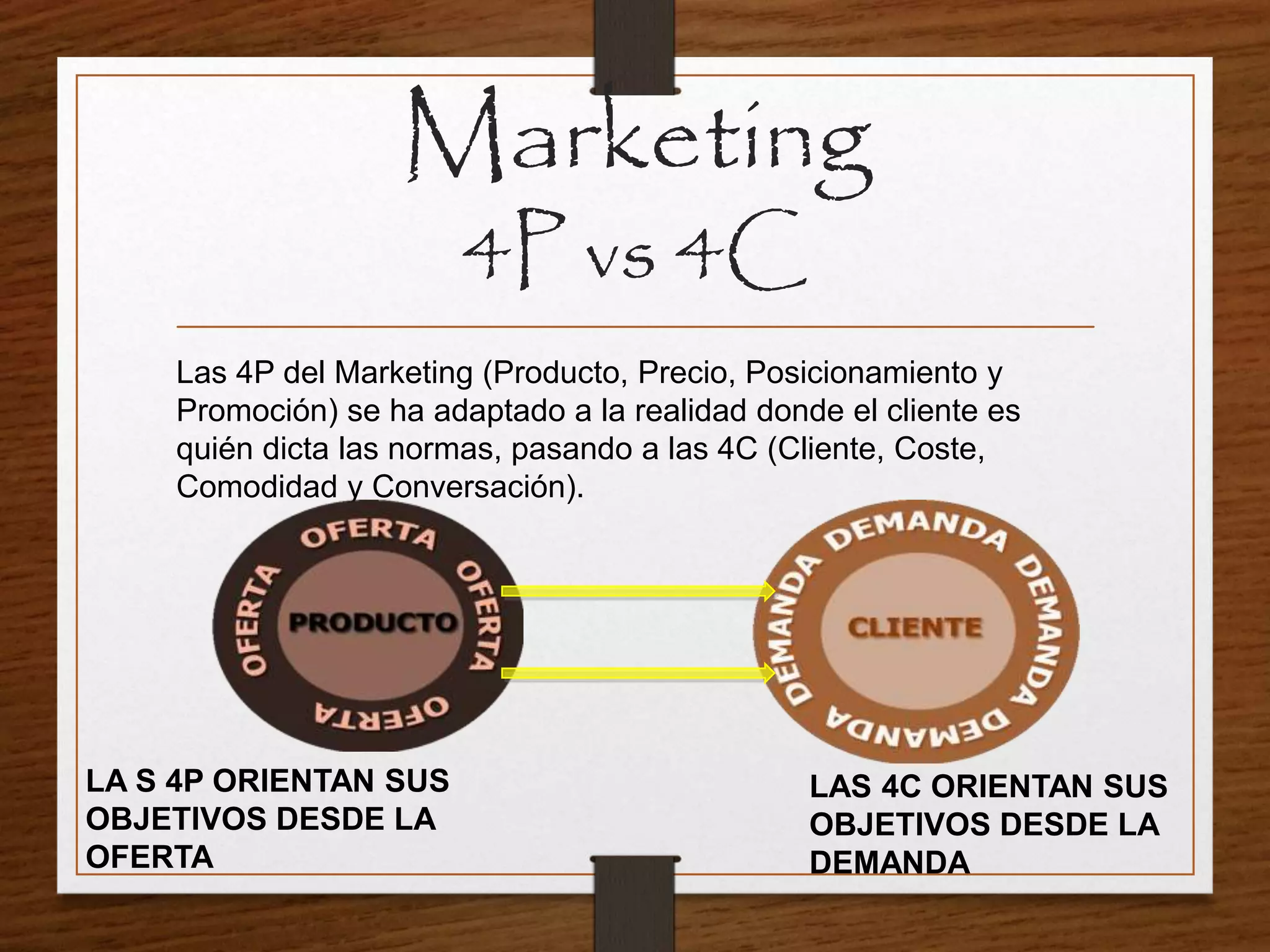Marketing
4P vs 4C
Las 4P del Marketing (Producto, Precio, Posicionamiento y
Promoción) se ha adaptado a la realidad donde el cliente es
quién dicta las normas, pasando a las 4C (Cliente, Coste,
Comodidad y Conversación).
LA S 4P ORIENTAN SUS
OBJETIVOS DESDE LA
OFERTA
LAS 4C ORIENTAN SUS
OBJETIVOS DESDE LA
DEMANDA
 