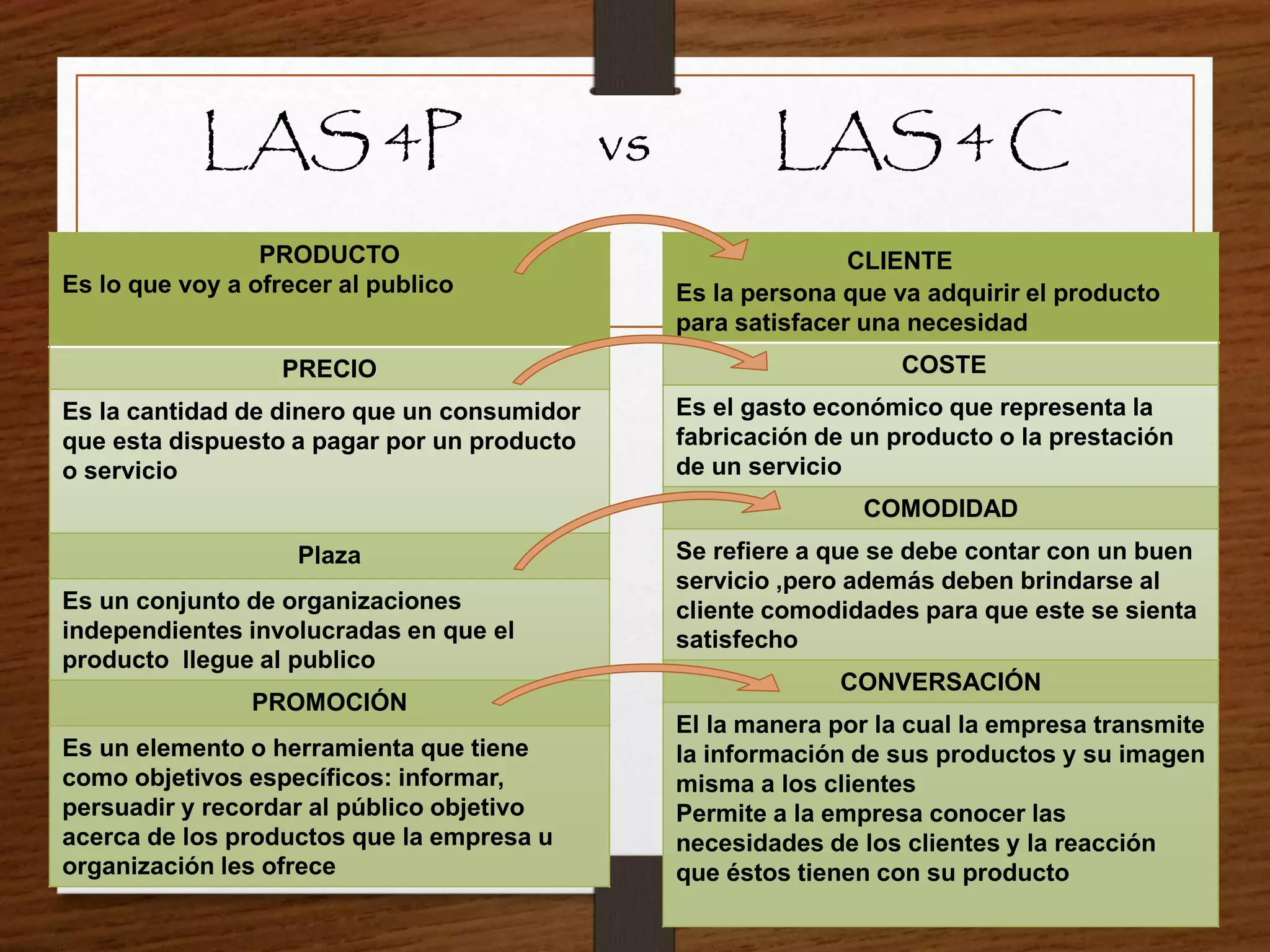 LAS 4P vs LAS 4 C
PRODUCTO
Es lo que voy a ofrecer al publico
PRECIO
Es la cantidad de dinero que un consumidor
que esta dispuesto a pagar por un producto
o servicio
Plaza
Es un conjunto de organizaciones
independientes involucradas en que el
producto llegue al publico
PROMOCIÓN
Es un elemento o herramienta que tiene
como objetivos específicos: informar,
persuadir y recordar al público objetivo
acerca de los productos que la empresa u
organización les ofrece
CLIENTE
Es la persona que va adquirir el producto
para satisfacer una necesidad
COSTE
Es el gasto económico que representa la
fabricación de un producto o la prestación
de un servicio
COMODIDAD
Se refiere a que se debe contar con un buen
servicio ,pero además deben brindarse al
cliente comodidades para que este se sienta
satisfecho
CONVERSACIÓN
El la manera por la cual la empresa transmite
la información de sus productos y su imagen
misma a los clientes
Permite a la empresa conocer las
necesidades de los clientes y la reacción
que éstos tienen con su producto
 