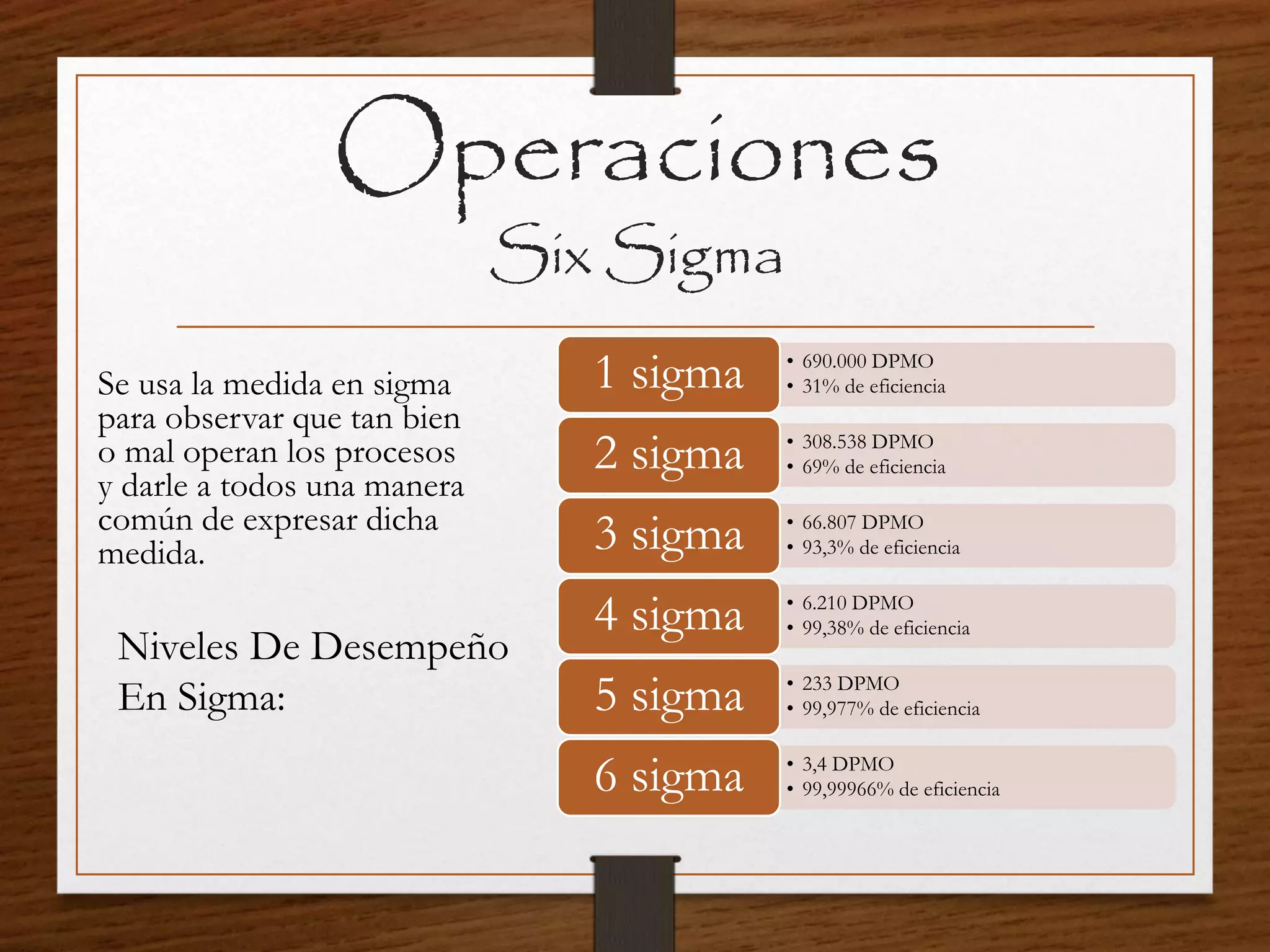Operaciones
Six Sigma
Se usa la medida en sigma
para observar que tan bien
o mal operan los procesos
y darle a todos una manera
común de expresar dicha
medida.
Niveles De Desempeño
En Sigma:
• 690.000 DPMO
• 31% de eficiencia1 sigma
• 308.538 DPMO
• 69% de eficiencia2 sigma
• 66.807 DPMO
• 93,3% de eficiencia3 sigma
• 6.210 DPMO
• 99,38% de eficiencia4 sigma
• 233 DPMO
• 99,977% de eficiencia5 sigma
• 3,4 DPMO
• 99,99966% de eficiencia6 sigma
 