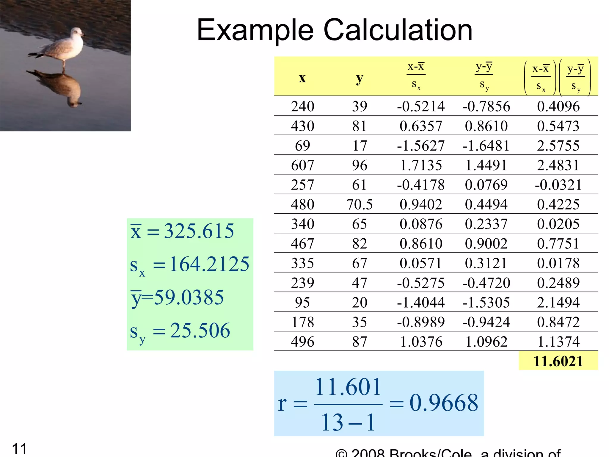 11
Example Calculation
x y
240 39 -0.5214 -0.7856 0.4096
430 81 0.6357 0.8610 0.5473
69 17 -1.5627 -1.6481 2.5755
607 96 1.7135 1.4491 2.4831
257 61 -0.4178 0.0769 -0.0321
480 70.5 0.9402 0.4494 0.4225
340 65 0.0876 0.2337 0.0205
467 82 0.8610 0.9002 0.7751
335 67 0.0571 0.3121 0.0178
239 47 -0.5275 -0.4720 0.2489
95 20 -1.4044 -1.5305 2.1494
178 35 -0.8989 -0.9424 0.8472
496 87 1.0376 1.0962 1.1374
11.6021
x
x-x
s y
y-y
s x y
x-x y-y
s s
  
    
   
x
y
x 325.615
s 164.2125
y=59.0385
s 25.506
=
=
=
11.601
r 0.9668
13 1
= =
−
 