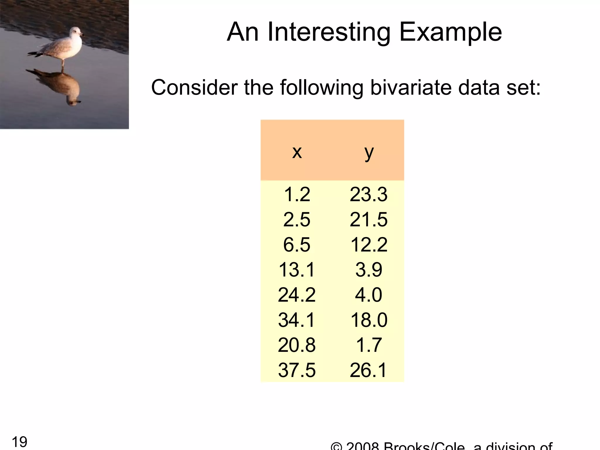 19
Consider the following bivariate data set:
An Interesting Example
x y
1.2 23.3
2.5 21.5
6.5 12.2
13.1 3.9
24.2 4.0
34.1 18.0
20.8 1.7
37.5 26.1
 