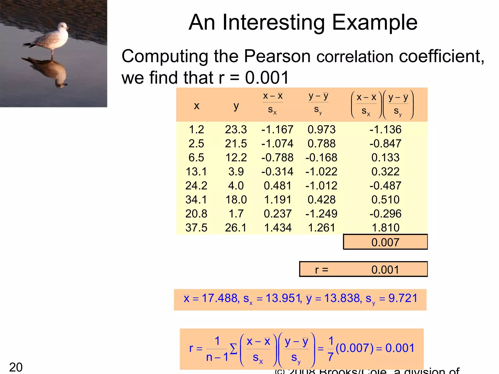 20
An Interesting Example
Computing the Pearson correlation coefficient,
we find that r = 0.001
x y
1.2 23.3 -1.167 0.973 -1.136
2.5 21.5 -1.074 0.788 -0.847
6.5 12.2 -0.788 -0.168 0.133
13.1 3.9 -0.314 -1.022 0.322
24.2 4.0 0.481 -1.012 -0.487
34.1 18.0 1.191 0.428 0.510
20.8 1.7 0.237 -1.249 -0.296
37.5 26.1 1.434 1.261 1.810
0.007
r = 0.001
X
x x
s
−
y
y y
s
−
X y
x x y y
s s
  − −
  
   
X y
1 x x y y 1
r (0.007) 0.001
n 1 s s 7
  − −
= = =  −    
∑
x yx 17.488, s 13.951, y 13.838, s 9.721= = = =
 