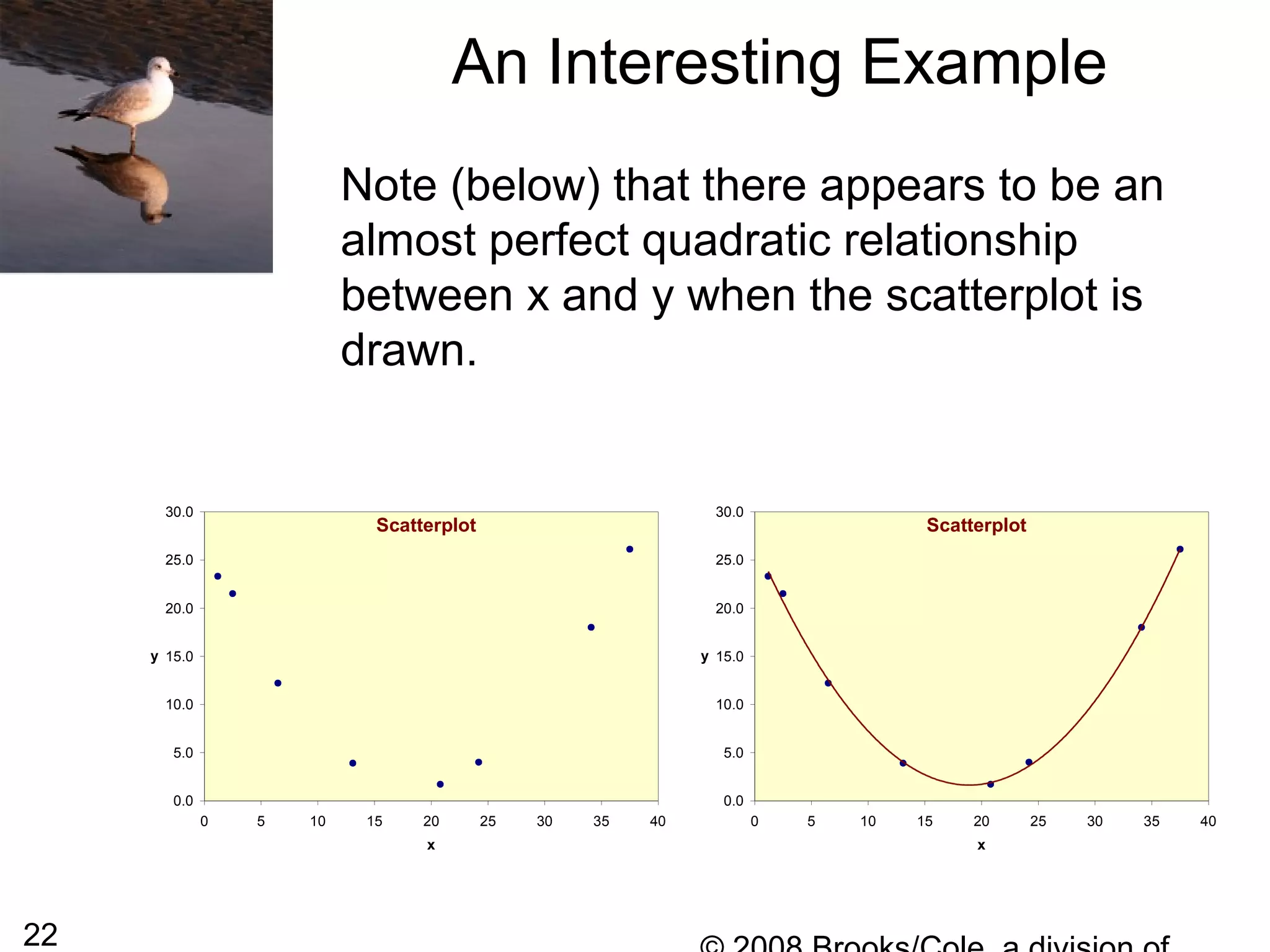 22
Note (below) that there appears to be an
almost perfect quadratic relationship
between x and y when the scatterplot is
drawn.
An Interesting Example
Scatterplot
0.0
5.0
10.0
15.0
20.0
25.0
30.0
0 5 10 15 20 25 30 35 40
x
y
Scatterplot
0.0
5.0
10.0
15.0
20.0
25.0
30.0
0 5 10 15 20 25 30 35 40
x
y
 