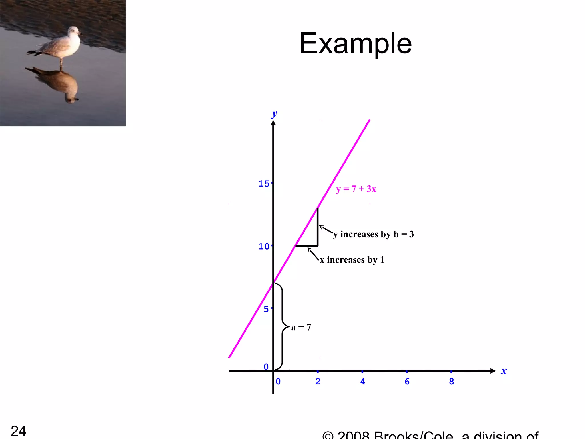 24
Example
x
y
0 2 4 6 8
0
5
10
15
y = 7 + 3x
a = 7
x increases by 1
y increases by b = 3
 