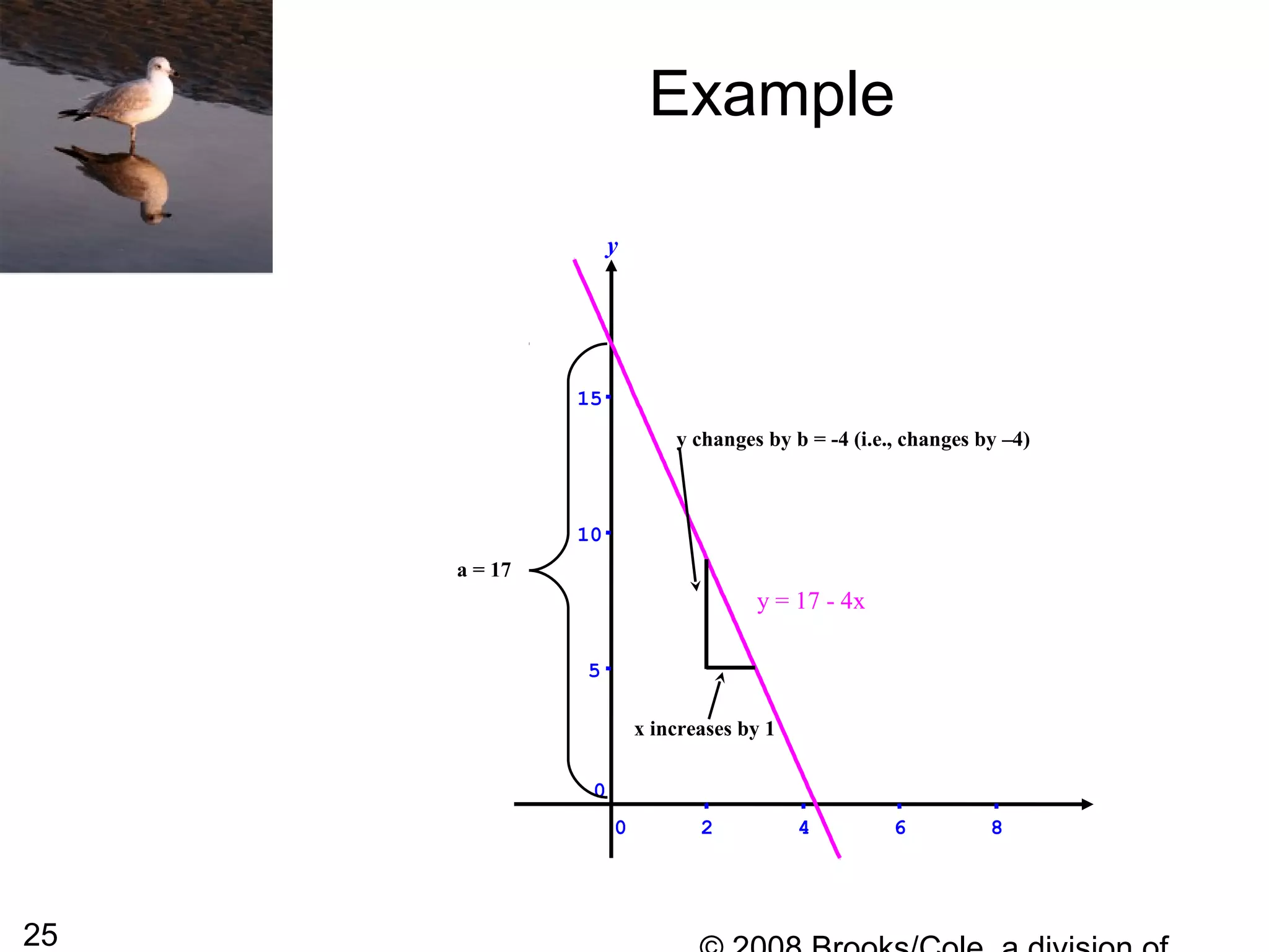 25
Example
y
y = 17 - 4x
x increases by 1
y changes by b = -4 (i.e., changes by –4)
0 2 4 6 8
0
5
10
15
a = 17
 