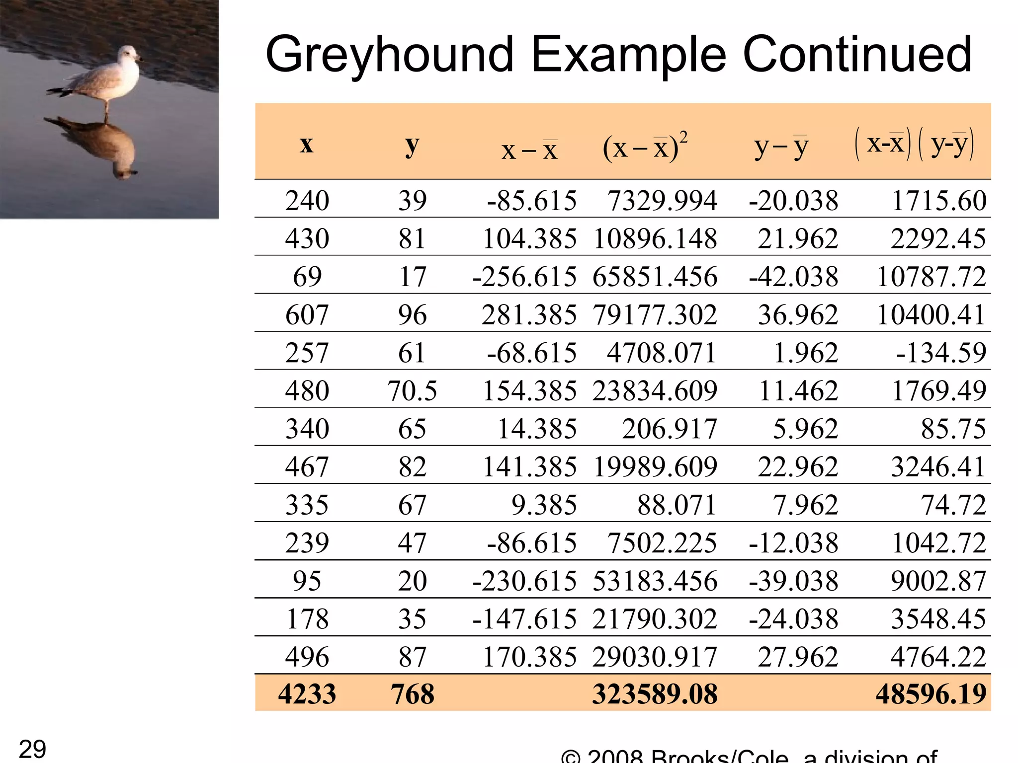 29
Greyhound Example Continued
x y
240 39 -85.615 7329.994 -20.038 1715.60
430 81 104.385 10896.148 21.962 2292.45
69 17 -256.615 65851.456 -42.038 10787.72
607 96 281.385 79177.302 36.962 10400.41
257 61 -68.615 4708.071 1.962 -134.59
480 70.5 154.385 23834.609 11.462 1769.49
340 65 14.385 206.917 5.962 85.75
467 82 141.385 19989.609 22.962 3246.41
335 67 9.385 88.071 7.962 74.72
239 47 -86.615 7502.225 -12.038 1042.72
95 20 -230.615 53183.456 -39.038 9002.87
178 35 -147.615 21790.302 -24.038 3548.45
496 87 170.385 29030.917 27.962 4764.22
4233 768 323589.08 48596.19
y y− ( ) ( )x-x y-y2
(x x)−x x−
 