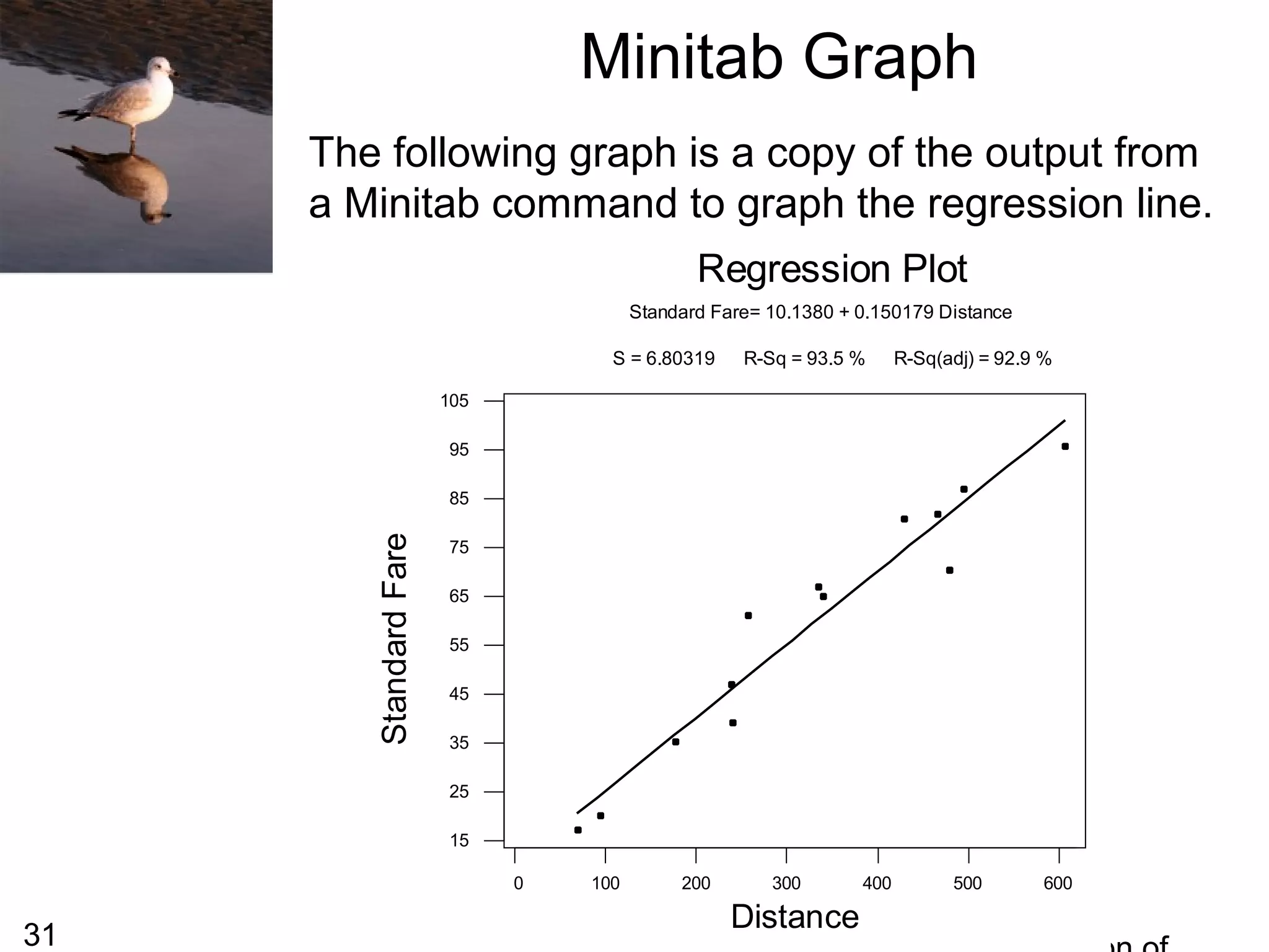 31
Minitab Graph
6005004003002001000
105
95
85
75
65
55
45
35
25
15
Distance
StandardFare
S = 6.80319 R-Sq = 93.5 % R-Sq(adj) = 92.9 %
Standard Fare= 10.1380 + 0.150179 Distance
Regression Plot
The following graph is a copy of the output from
a Minitab command to graph the regression line.
 