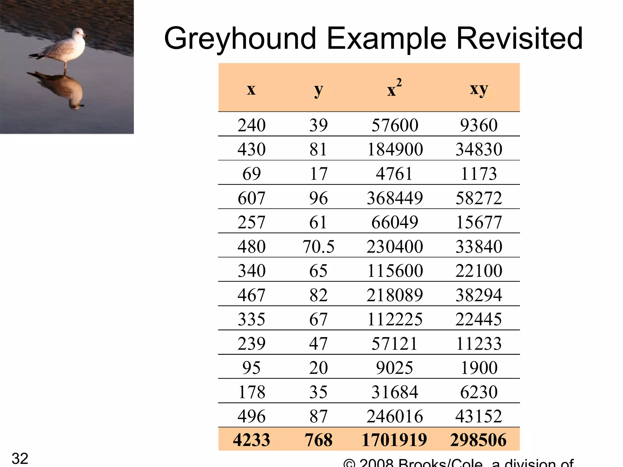 32
Greyhound Example Revisited
x y x2
xy
240 39 57600 9360
430 81 184900 34830
69 17 4761 1173
607 96 368449 58272
257 61 66049 15677
480 70.5 230400 33840
340 65 115600 22100
467 82 218089 38294
335 67 112225 22445
239 47 57121 11233
95 20 9025 1900
178 35 31684 6230
496 87 246016 43152
4233 768 1701919 298506
 
