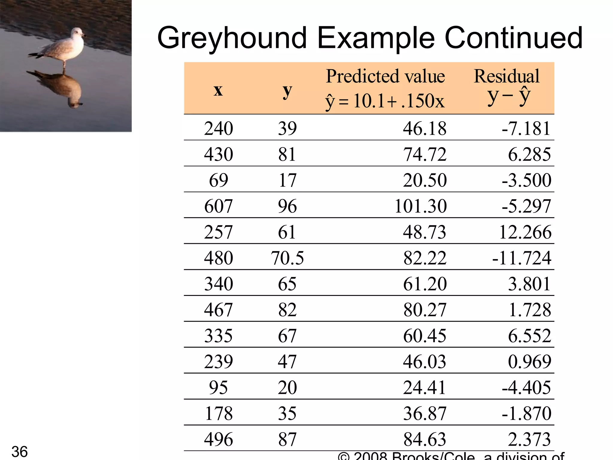 36
Greyhound Example Continued
x y
Predicted value Residual
240 39 46.18 -7.181
430 81 74.72 6.285
69 17 20.50 -3.500
607 96 101.30 -5.297
257 61 48.73 12.266
480 70.5 82.22 -11.724
340 65 61.20 3.801
467 82 80.27 1.728
335 67 60.45 6.552
239 47 46.03 0.969
95 20 24.41 -4.405
178 35 36.87 -1.870
496 87 84.63 2.373
y yˆ−y 10.1 .150xˆ = +
 