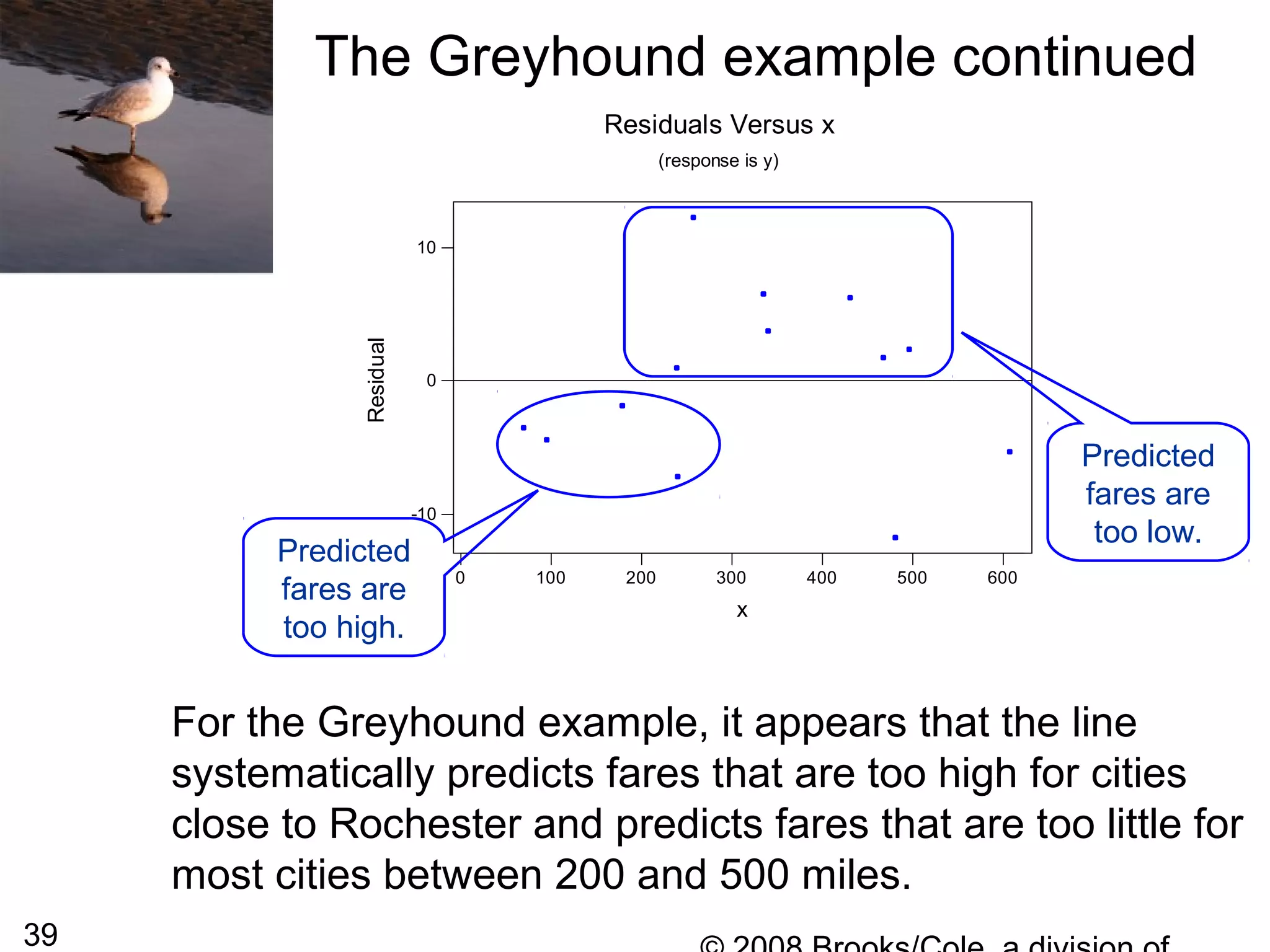 39
6005004003002001000
10
0
-10
x
Residual
Residuals Versus x
(response is y)
The Greyhound example continued
For the Greyhound example, it appears that the line
systematically predicts fares that are too high for cities
close to Rochester and predicts fares that are too little for
most cities between 200 and 500 miles.
Predicted
fares are
too high.
Predicted
fares are
too low.
 