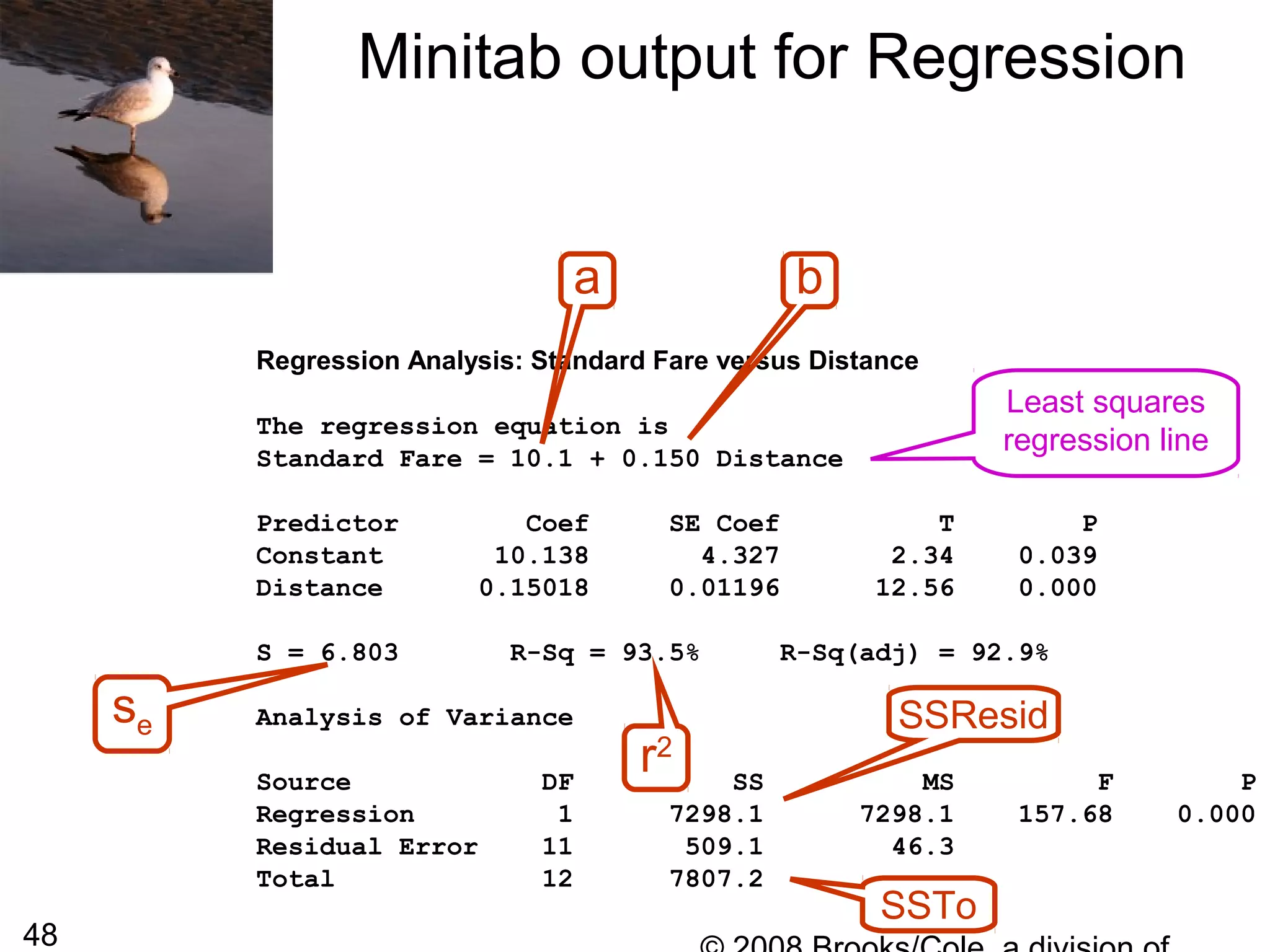 48
Minitab output for Regression
Regression Analysis: Standard Fare versus Distance
The regression equation is
Standard Fare = 10.1 + 0.150 Distance
Predictor Coef SE Coef T P
Constant 10.138 4.327 2.34 0.039
Distance 0.15018 0.01196 12.56 0.000
S = 6.803 R-Sq = 93.5% R-Sq(adj) = 92.9%
Analysis of Variance
Source DF SS MS F P
Regression 1 7298.1 7298.1 157.68 0.000
Residual Error 11 509.1 46.3
Total 12 7807.2
SSTo
SSResidse
r2
a b
Least squares
regression line
 