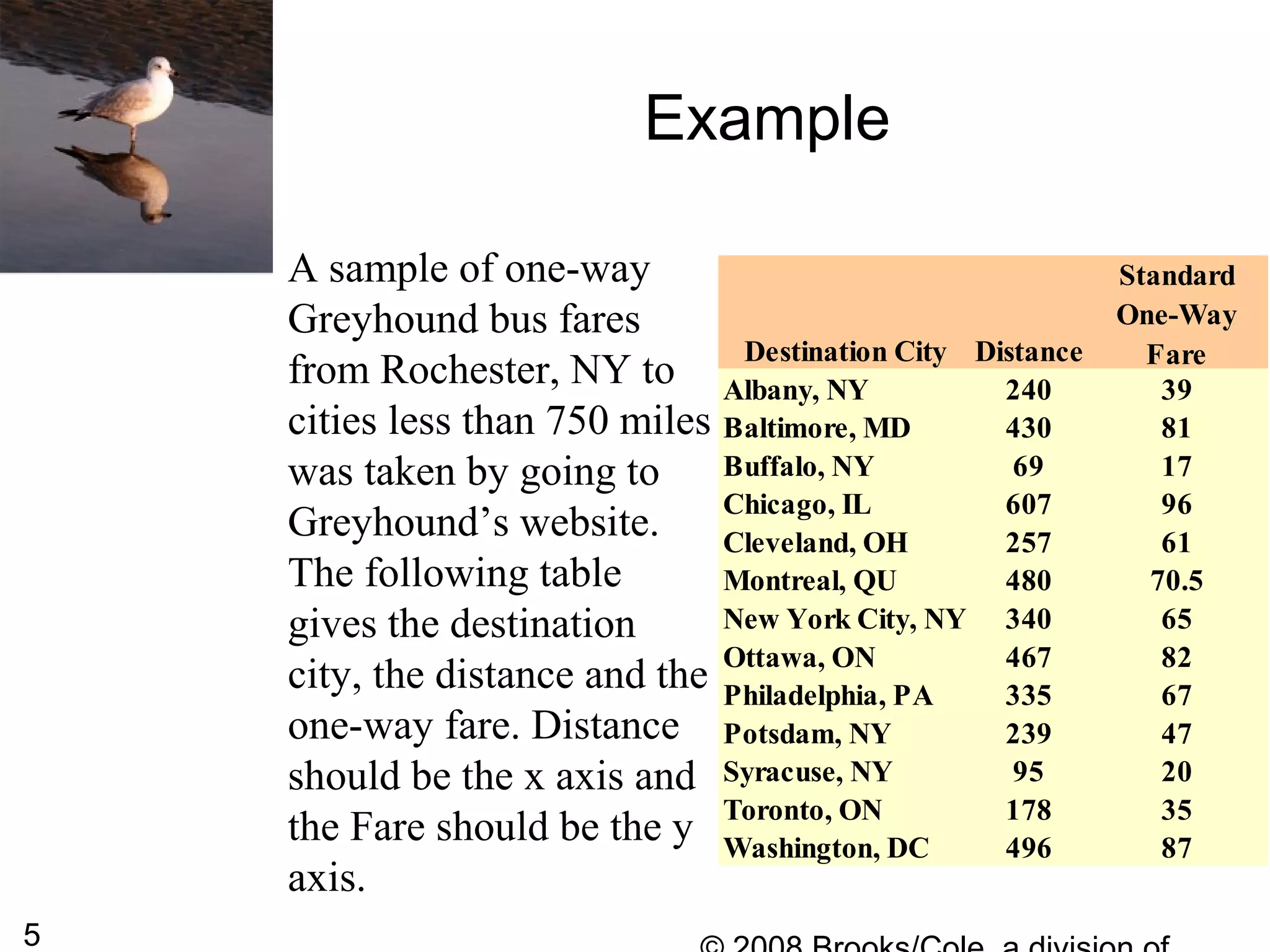 5
Example
A sample of one-way
Greyhound bus fares
from Rochester, NY to
cities less than 750 miles
was taken by going to
Greyhound’s website.
The following table
gives the destination
city, the distance and the
one-way fare. Distance
should be the x axis and
the Fare should be the y
axis.
Destination City Distance
Standard
One-Way
Fare
Albany, NY 240 39
Baltimore, MD 430 81
Buffalo, NY 69 17
Chicago, IL 607 96
Cleveland, OH 257 61
Montreal, QU 480 70.5
New York City, NY 340 65
Ottawa, ON 467 82
Philadelphia, PA 335 67
Potsdam, NY 239 47
Syracuse, NY 95 20
Toronto, ON 178 35
Washington, DC 496 87
 