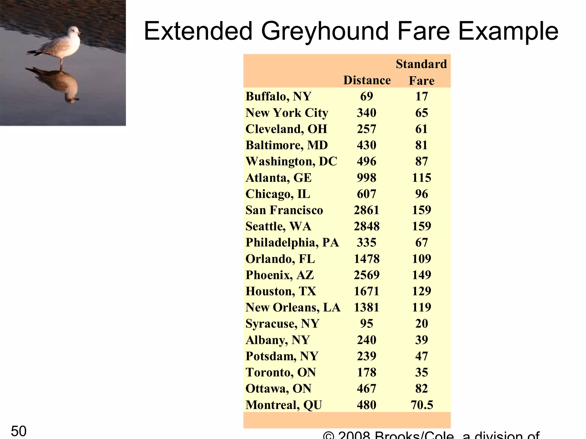 50
Extended Greyhound Fare Example
Distance
Standard
Fare
Buffalo, NY 69 17
New York City 340 65
Cleveland, OH 257 61
Baltimore, MD 430 81
Washington, DC 496 87
Atlanta, GE 998 115
Chicago, IL 607 96
San Francisco 2861 159
Seattle, WA 2848 159
Philadelphia, PA 335 67
Orlando, FL 1478 109
Phoenix, AZ 2569 149
Houston, TX 1671 129
New Orleans, LA 1381 119
Syracuse, NY 95 20
Albany, NY 240 39
Potsdam, NY 239 47
Toronto, ON 178 35
Ottawa, ON 467 82
Montreal, QU 480 70.5
 