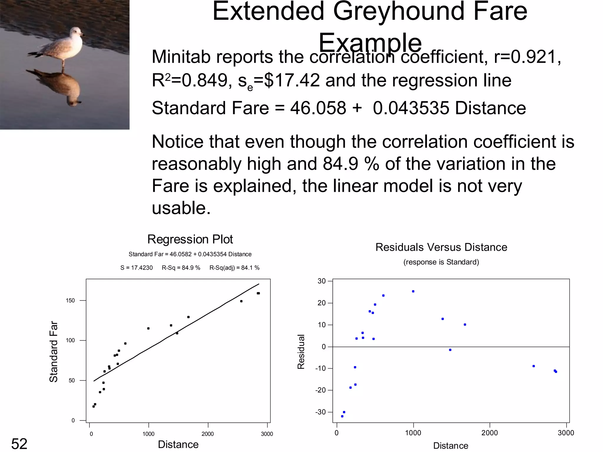 52
3000200010000
30
20
10
0
-10
-20
-30
Distance
Residual
Residuals Versus Distance
(response is Standard)
3000200010000
150
100
50
0
Distance
StandardFar
S = 17.4230 R-Sq = 84.9 % R-Sq(adj) = 84.1 %
Standard Far = 46.0582 + 0.0435354 Distance
Regression Plot
Minitab reports the correlation coefficient, r=0.921,
R2
=0.849, se=$17.42 and the regression line
Standard Fare = 46.058 + 0.043535 Distance
Notice that even though the correlation coefficient is
reasonably high and 84.9 % of the variation in the
Fare is explained, the linear model is not very
usable.
Extended Greyhound Fare
Example
 