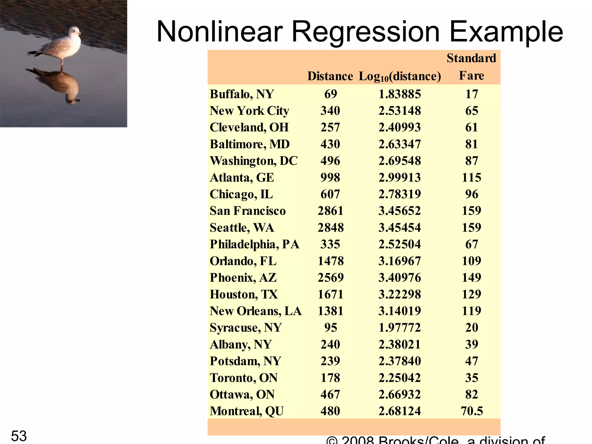 53
Nonlinear Regression Example
Distance Log10(distance)
Standard
Fare
Buffalo, NY 69 1.83885 17
New York City 340 2.53148 65
Cleveland, OH 257 2.40993 61
Baltimore, MD 430 2.63347 81
Washington, DC 496 2.69548 87
Atlanta, GE 998 2.99913 115
Chicago, IL 607 2.78319 96
San Francisco 2861 3.45652 159
Seattle, WA 2848 3.45454 159
Philadelphia, PA 335 2.52504 67
Orlando, FL 1478 3.16967 109
Phoenix, AZ 2569 3.40976 149
Houston, TX 1671 3.22298 129
New Orleans, LA 1381 3.14019 119
Syracuse, NY 95 1.97772 20
Albany, NY 240 2.38021 39
Potsdam, NY 239 2.37840 47
Toronto, ON 178 2.25042 35
Ottawa, ON 467 2.66932 82
Montreal, QU 480 2.68124 70.5
 
